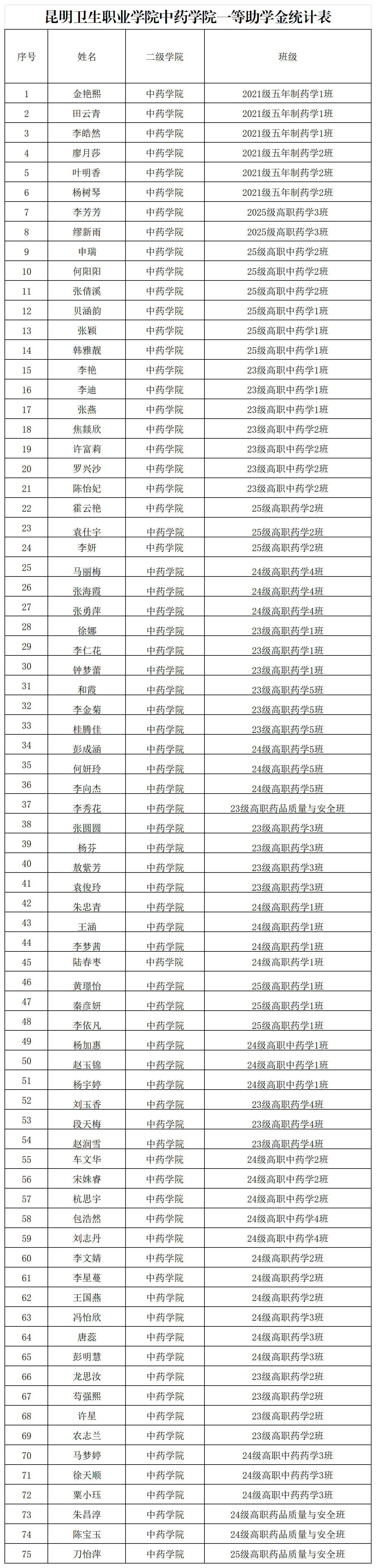 1765449103496086051.png 2025年中药学院奖助学金公示_一等助学金.png